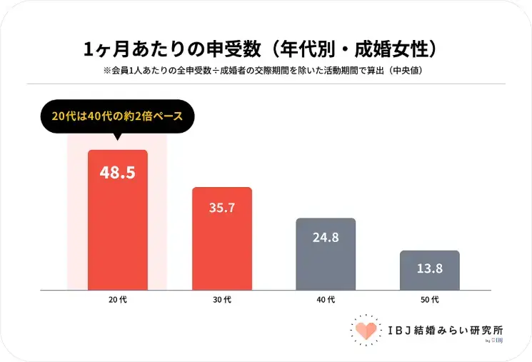 結婚相談所KOKORO新橋「待つだけでは進まない？成婚女性の共通点」- 4
