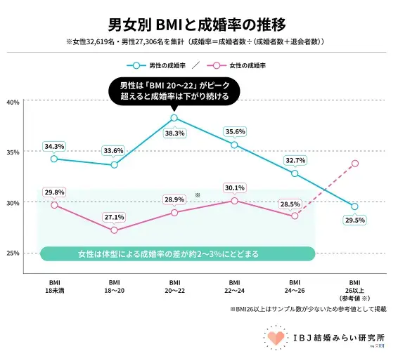 Bloom Bridal「婚活前のダイエットは必要？成婚データから見えた意外な真実」- 2