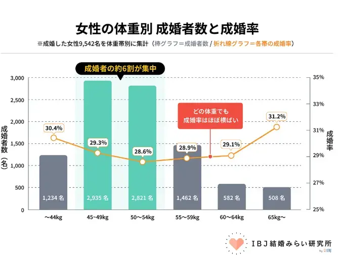 Bloom Bridal「婚活前のダイエットは必要？成婚データから見えた意外な真実」- 3