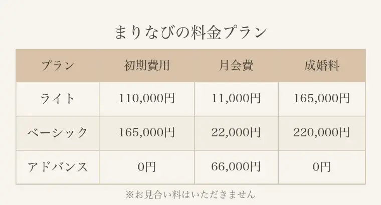 まりなび「結婚相談所は怖い？高い？勧誘される？」- 2