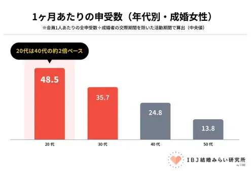 Bright Life Connect「婚活中の女性へ｜年代で変わる申込数の現実と対策」- 2
