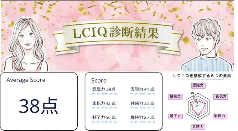 みらい縁　Future Promise「恋愛コミュニケーションを学びましょう！LCIQ恋愛偏差値」- 3
