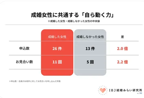Bright Life Connect「婚活中の女性へ｜成婚女性に共通する自ら動く力」- 2