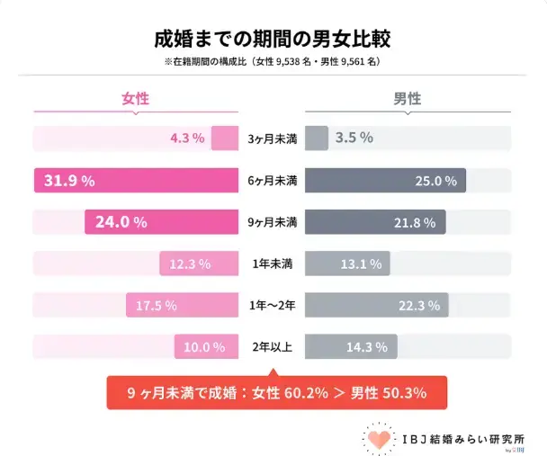 Marriable「1年以内に成婚するためのリアルなスケジュール感」- 2
