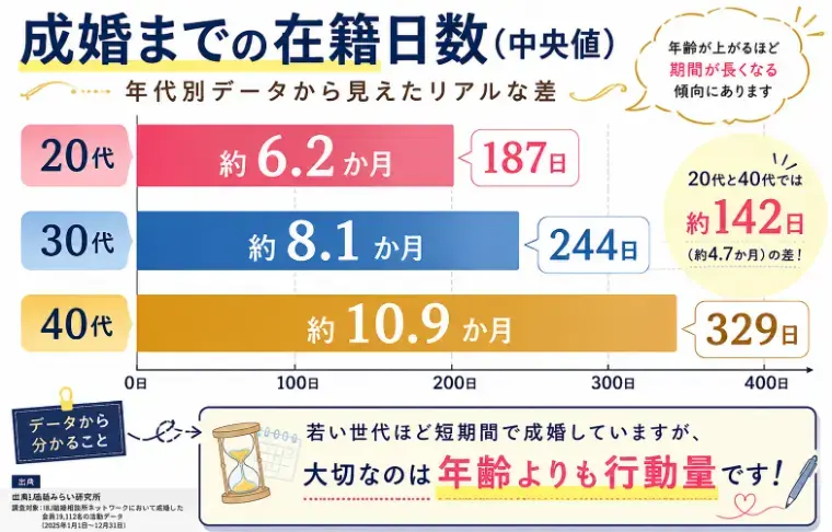 Bell Door結婚「成婚する人は若いから？データから見えた本当の差」- 2