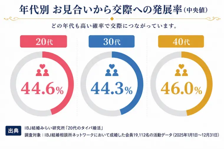 Bell Door結婚「成婚する人は若いから？データから見えた本当の差」- 3