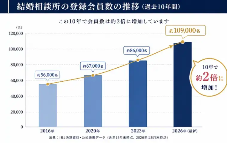 Bell Door結婚「結婚相談所はこの10年でどう変わった？」- 2