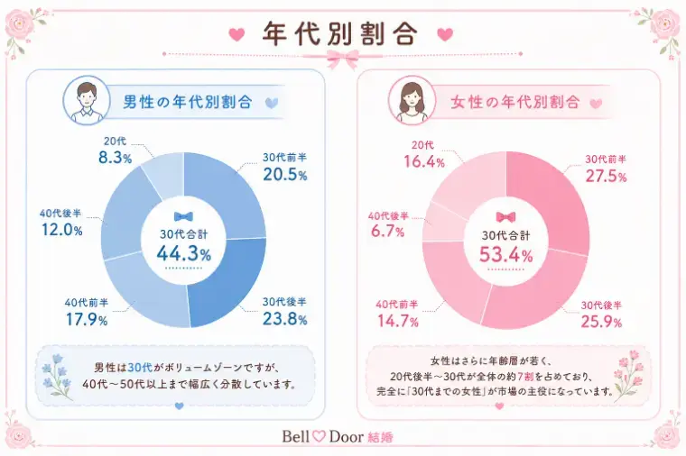 Bell Door結婚「結婚相談所はこの10年でどう変わった？」- 3