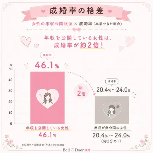 Bell Door結婚「女性は年収を公開した方が成婚しやすい？」- 2