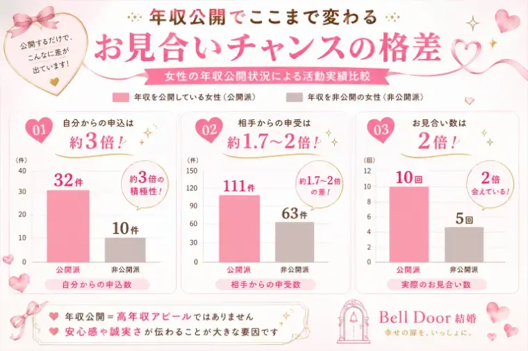 Bell Door結婚「女性は年収を公開した方が成婚しやすい？」- 3