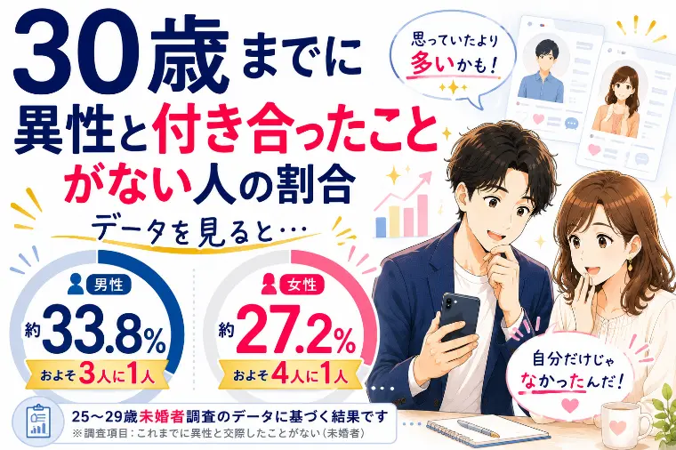 30歳まで交際経験なしは珍しい？