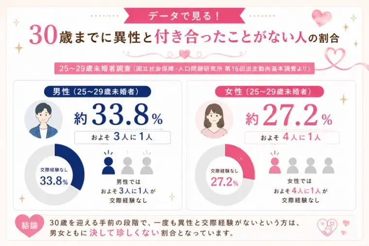 Bell Door結婚「30歳まで交際経験なしは珍しい？」- 2