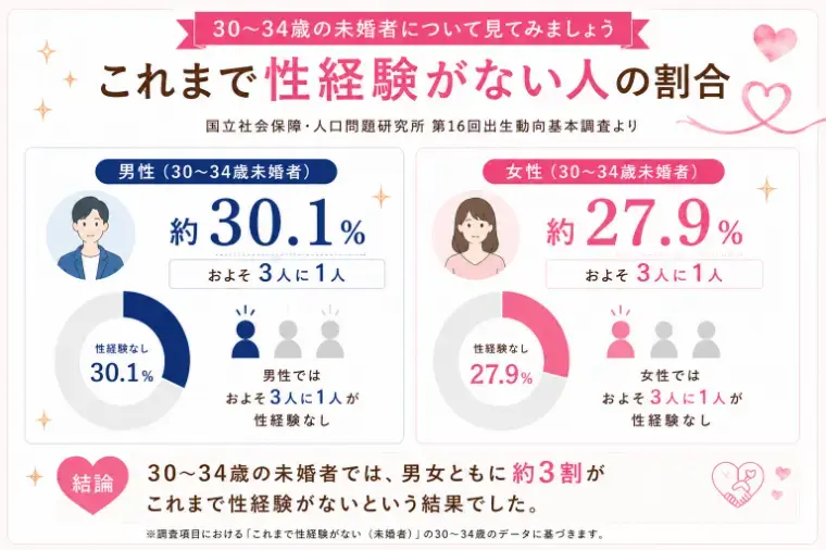 Bell Door結婚「30歳まで交際経験なしは珍しい？」- 3