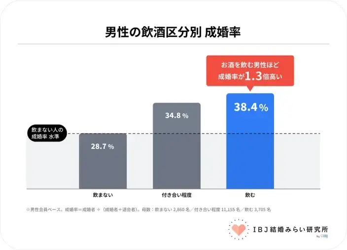 結婚相談所KOKORO新橋「お酒が飲める人のほうが成婚しやすい？」- 3