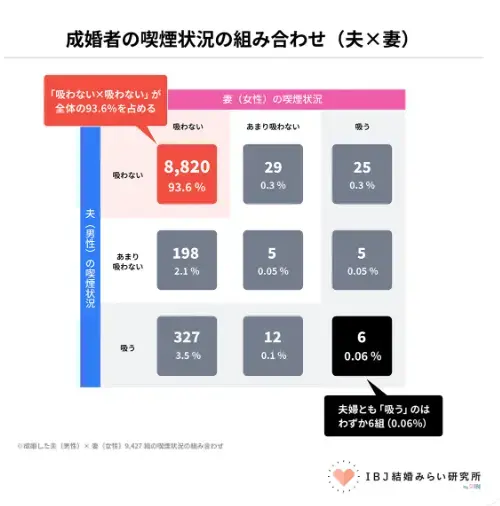 Bright Life Connect「喫煙者が婚活で知っておくべきIBJの成婚データ」- 2