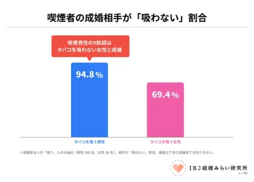 Bright Life Connect「喫煙者が婚活で知っておくべきIBJの成婚データ」- 3