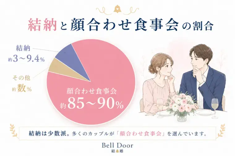 Bell Door結婚「結納はもう古い？データで見る「今どきの結婚準備」のリアル」- 2