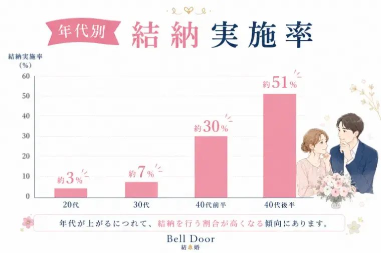Bell Door結婚「結納はもう古い？データで見る「今どきの結婚準備」のリアル」- 3