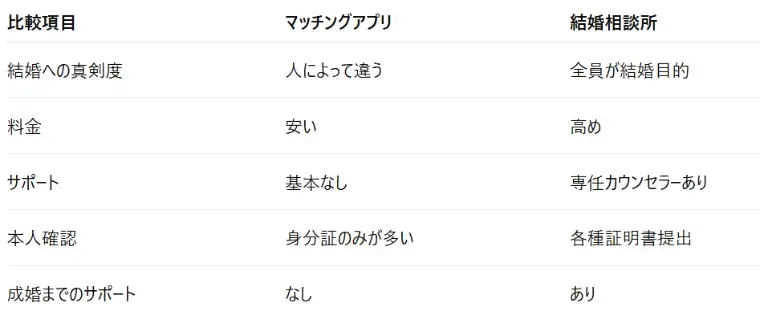 結婚相談所Couppy「マッチングアプリと結婚相談所の5つのおすすめ比較」- 2