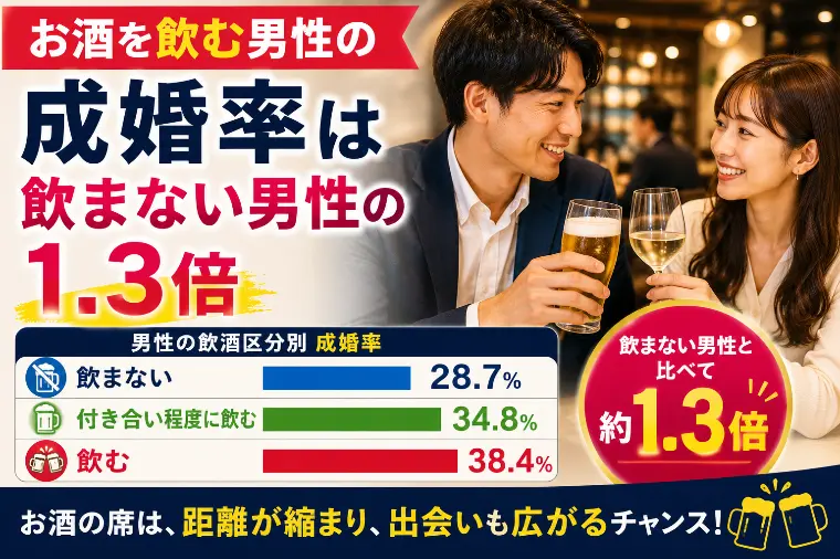 お酒を飲む男性の成婚率は飲まない男性の1.3倍