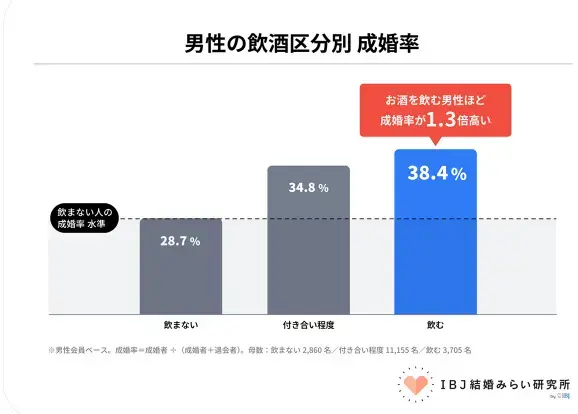 Bright Life Connect「お酒を飲む男性の成婚率は飲まない男性の1.3倍」- 2