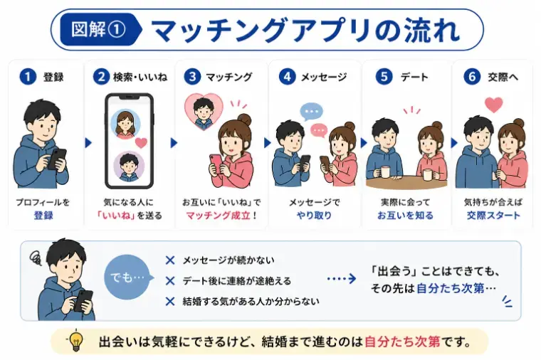 アイズストーリー「恋人探しと結婚相手探し｜あなたに合う婚活方法を図解で比較」- 2