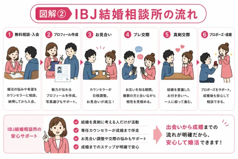 アイズストーリー「恋人探しと結婚相手探し｜あなたに合う婚活方法を図解で比較」- 3