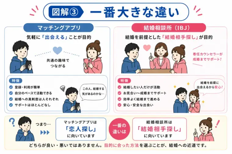 アイズストーリー「恋人探しと結婚相手探し｜あなたに合う婚活方法を図解で比較」- 4