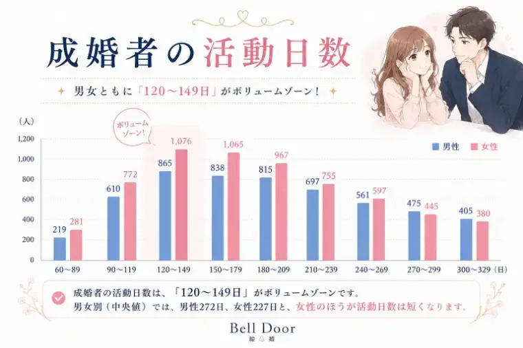 Bell Door結婚「IBJ約2万人のデータで判明！成婚する人は何ヶ月で？」- 2