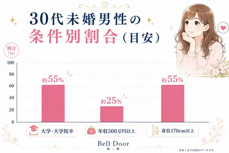 Bell Door結婚「婚活女性が知らない条件検索の落とし穴」- 2