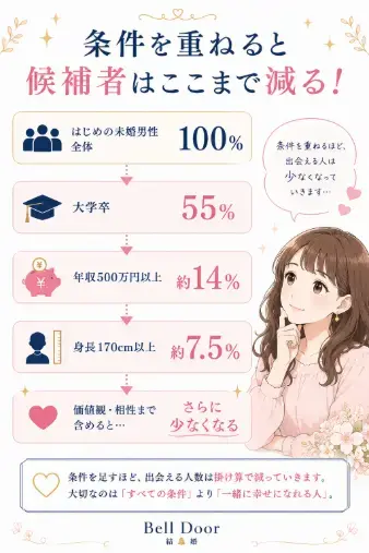Bell Door結婚「婚活女性が知らない条件検索の落とし穴」- 3