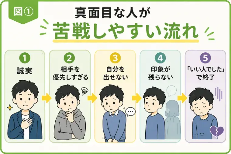 アイズストーリー「真面目な人ほど婚活で苦戦する理由」- 2