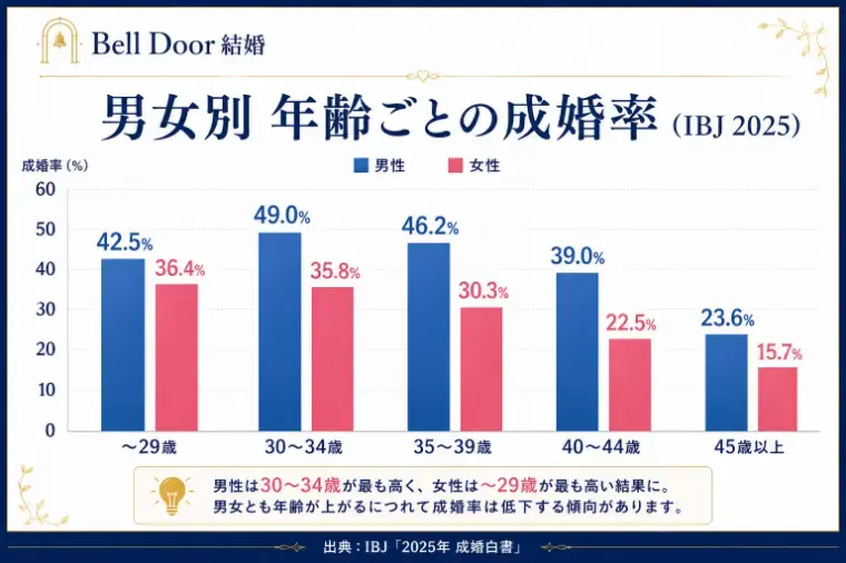 Bell Door結婚「婚活と年齢の関係とは？最新データ検証！」- 2