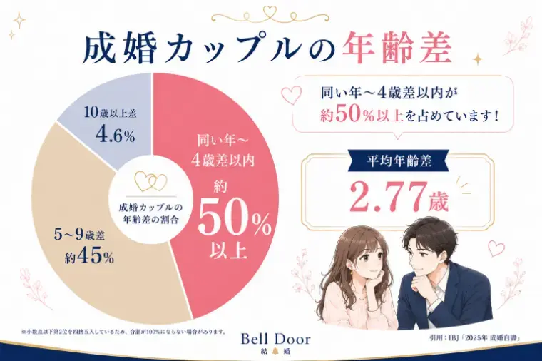Bell Door結婚「婚活と年齢の関係とは？最新データ検証！」- 3