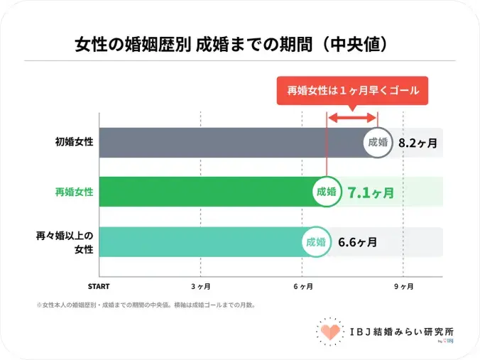 Kanael 結婚相談所「「結婚相談所でバツイチは不利」は思い込み」- 3