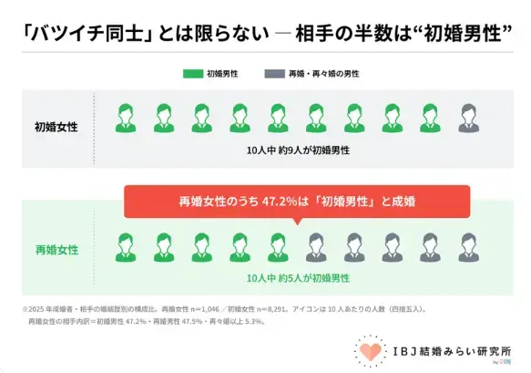 Bright Life Connect「バツイチは不利？データが覆す再婚女性の現実」- 2
