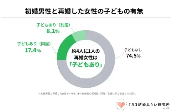 Bright Life Connect「バツイチは不利？データが覆す再婚女性の現実」- 3