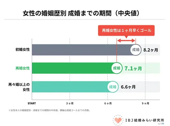 Bright Life Connect「バツイチは不利？データが覆す再婚女性の現実」- 4