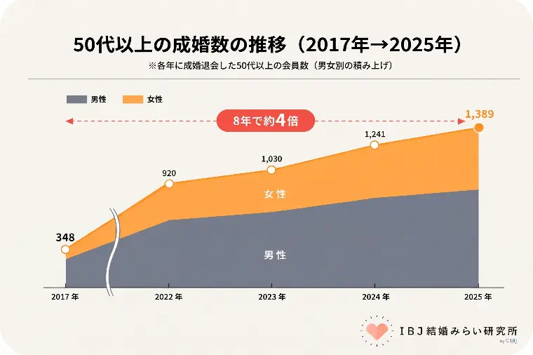 50代男性の成婚率を「2倍」にする条件