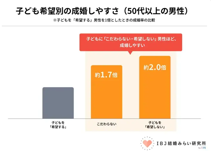 九段南マリッジオフィス「50代男性の成婚率を「2倍」にする条件」- 2