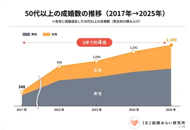 Bright Life Connect「50代以上の方へ｜今がシニア婚活の最大のチャンス」- 2
