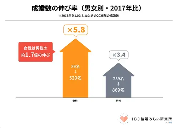 Bright Life Connect「婚活中の50代女性へ｜成婚数が5.8倍になった理由」- 2