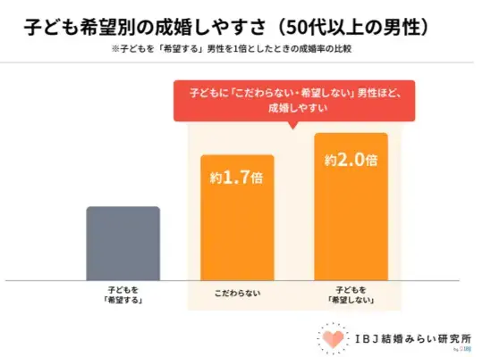 Bright Life Connect「子どもにこだわらない50代男性ほど成婚しやすい理由」- 2