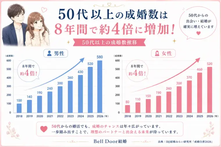 Bell Door結婚「2026年最新！50代の婚活は遅いのか？？データで分析！」- 2