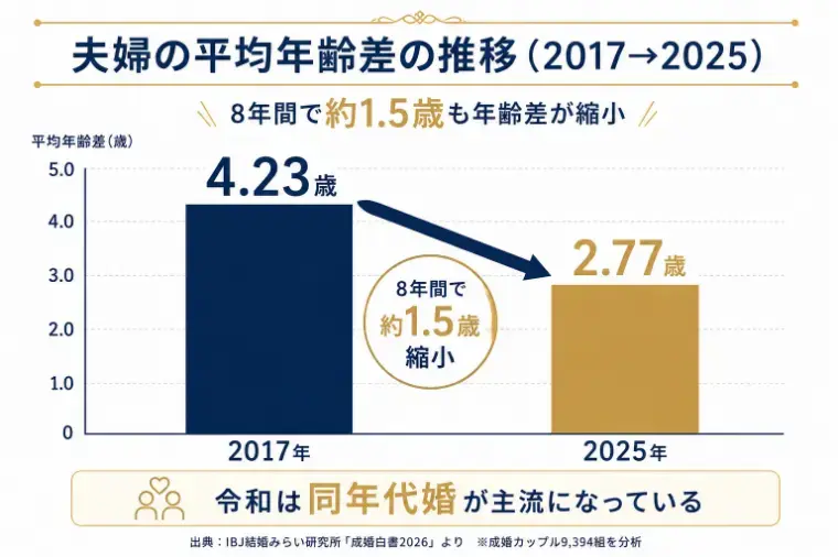 Bell Door結婚「「おじアタック」は嫌われる？令和の婚活データが示す現実」- 2