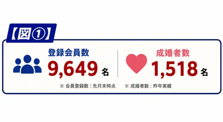 アイズストーリー「女性に追い風！男女比63.4％」- 2