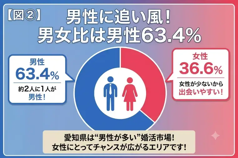 アイズストーリー「女性に追い風！男女比63.4％」- 3