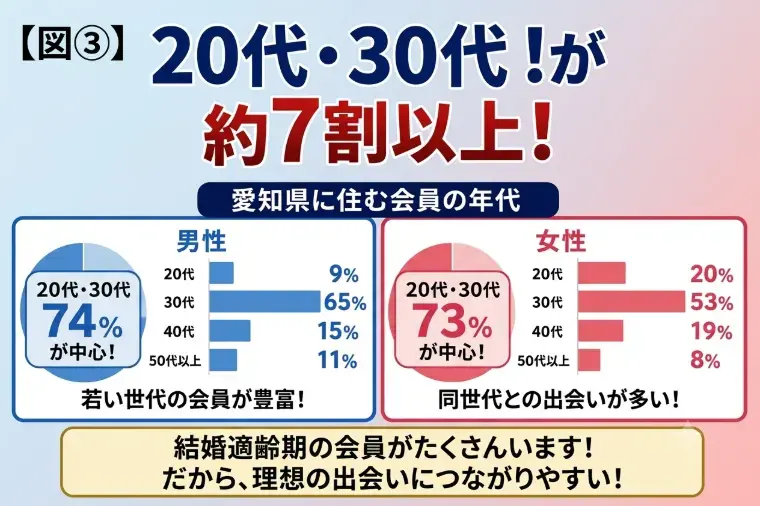 アイズストーリー「女性に追い風！男女比63.4％」- 4
