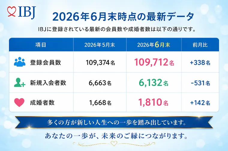 6月末のIBJ会員数・成婚数