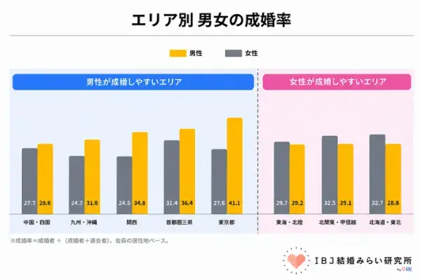 Bright Life Connect「エリアで変わる婚活の有利不利。地域別成婚率データの真実」- 2